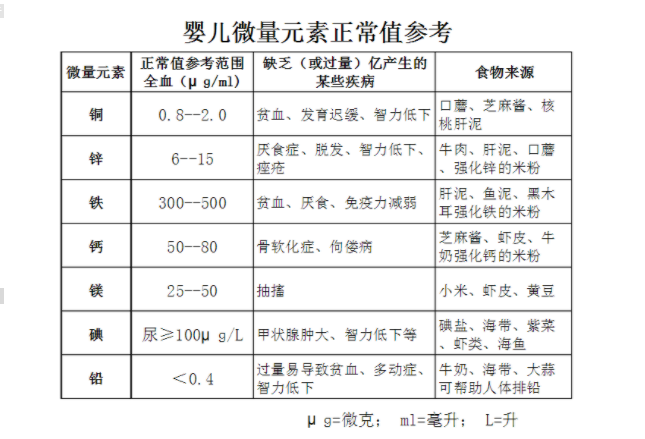河南周口人体91免费看视频软件网站厂家参考:普遍儿童微量元素正常值表